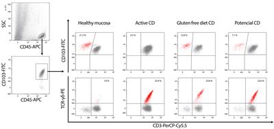 Intestinal and blood lymphograms as new diagnostic tests for celiac disease